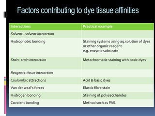 Factors contributing to dye tissue affinities
Interactions Practical example
Solvent –solvent interaction
Hydrophobic bonding Staining systems using aq.solution of dyes
or other organic reagent
e.g. enzyme substrate
Stain- stain interaction Metachromatic staining with basic dyes
Reagents-tissue interaction
Coulombic attractions Acid & basic dyes
Van der waal’s forces Elastic fibre stain
Hydrogen bonding Staining of polysaccharides
Covalent bonding Method such as PAS.
 