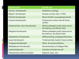Hematoxylin Specific use
Harris;’s hematoxylin Exfoliative cytology
Mayers hematoxylin Nuclear counter stain in PAS
Ehrlichs hematoxylin Mucin & other mucopolysaccharide
Carazzis hematoxylin Progressive nuclear stain & frozen
section
Celestine blue- alum hematoxylin Where subseqent acidic stains are to
be used e.g. van Gieson stain
Weigerts hematoxylin Where subseqent acidic stains are to
be used e.g. van Gieson stain
Heidenhains hematoxylin Differentiating cytological fluid stain
Loyes hematoxylin To demontrate myelin, frozen section
Tungsten hematoxylin Fibrin , & muscle straitions
Molybdenum hematoxylin Demonstration of collegen fibre
Lead hematoxylin Granules of endocrine cell
Hematoxylin without mordant Pigment lead , iron
 