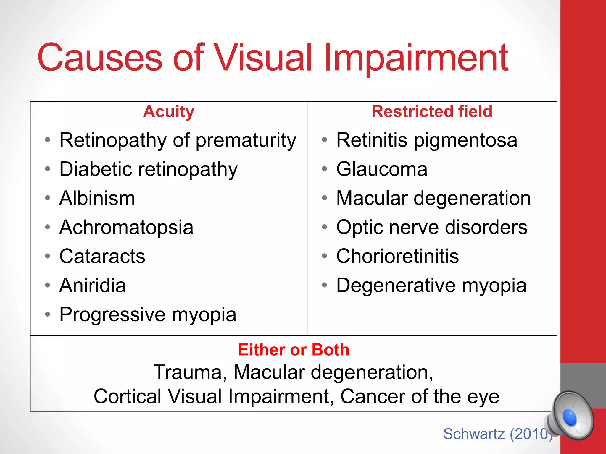 Causes of Visual Impairment
Acuity
• Retinopathy of prematurity
• Diabetic retinopathy
• Albinism
• Achromatopsia
• Cataracts
• Aniridia
• Progressive myopia
Restricted field
• Retinitis pigmentosa
• Glaucoma
• Macular degeneration
• Optic nerve disorders
• Chorioretinitis
• Degenerative myopia
Either or Both
Trauma, Macular degeneration,
Cortical Visual Impairment, Cancer of the eye
Schwartz (2010)
 