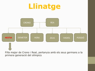 POSIDÓ
CRONO
ZEUSHERADEMETERHESTIA HADES
REA
Filla major de Crono i Real, pertanyia amb els seus germans a la
primera generació del olímpics
Llinatge
 