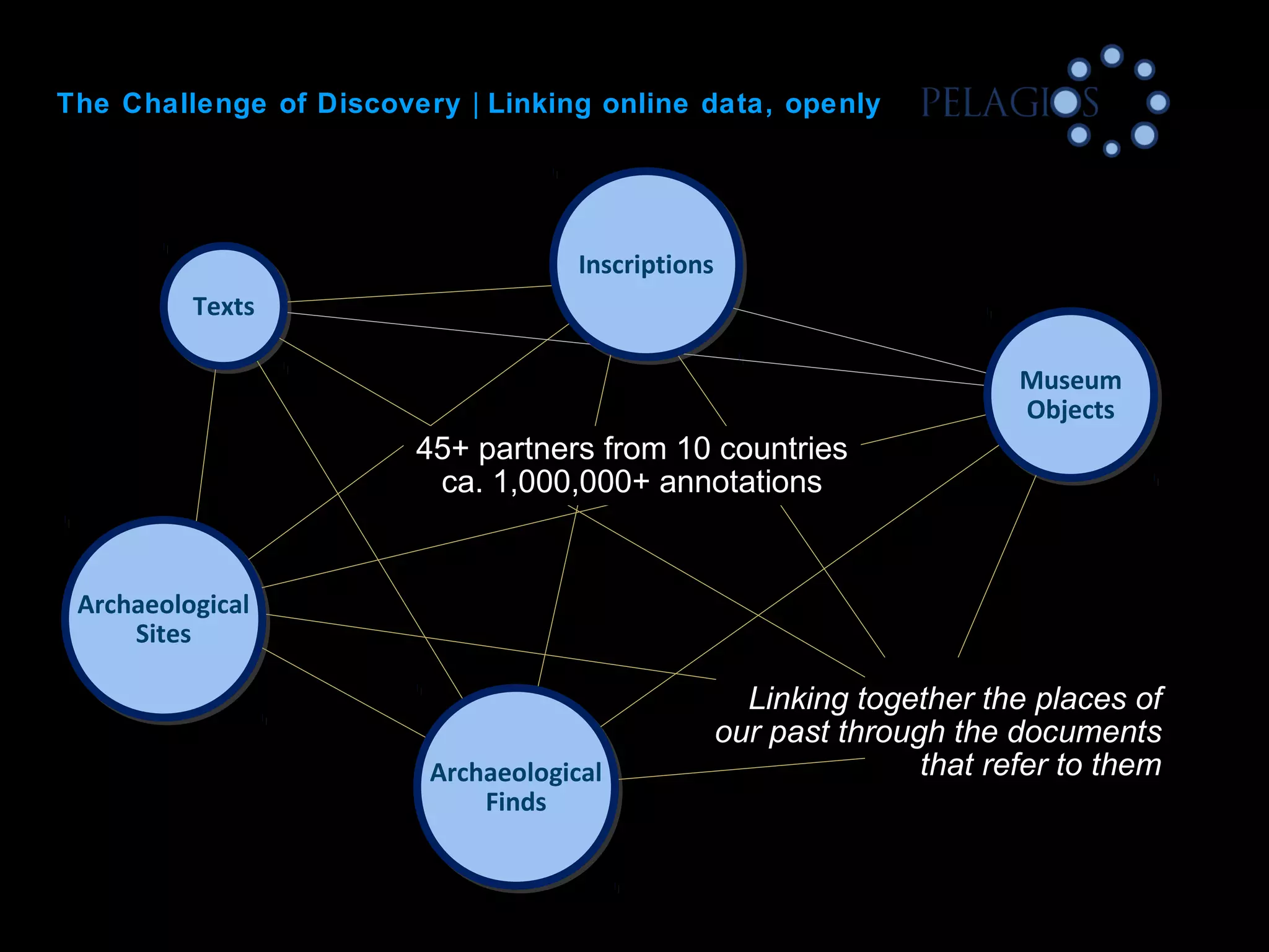 Linking together the places of
our past through the documents
that refer to them
InscriptionsInscriptions
TextsTexts
Archaeological
Finds
Archaeological
Finds
Museum
Objects
Museum
Objects
Archaeological
Sites
Archaeological
Sites
The Challenge of Discovery | Linking online data, openly
45+ partners from 10 countries
ca. 1,000,000+ annotations
 