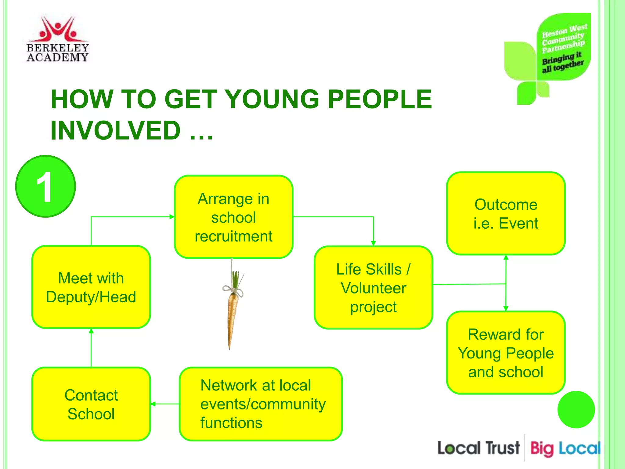 HOW TO GET YOUNG PEOPLE
INVOLVED …
Meet with
Deputy/Head
Contact
School
Network at local
events/community
functions
Outcome
i.e. Event
Arrange in
school
recruitment
Life Skills /
Volunteer
project
Reward for
Young People
and school
1
 