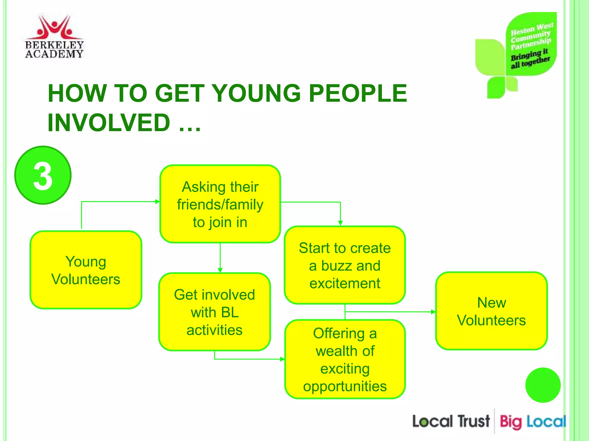 HOW TO GET YOUNG PEOPLE
INVOLVED …
Young
Volunteers
New
Volunteers
Asking their
friends/family
to join in
Start to create
a buzz and
excitement
Offering a
wealth of
exciting
opportunities
Get involved
with BL
activities
3
 