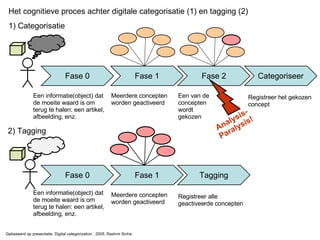 Een informatie(object) dat de moeite waard is om terug te halen: een artikel, afbeelding, enz. Fase 0 Fase 1 Meerdere concepten worden geactiveerd Fase 2 Een van de  concepten wordt gekozen Categoriseer Registreer het gekozen concept Een informatie(object) dat de moeite waard is om terug te halen: een artikel, afbeelding, enz. Fase 0 Fase 1 Meerdere concepten worden geactiveerd Tagging Registreer alle geactiveerde concepten Het cognitieve proces achter digitale categorisatie (1) en tagging (2) Analysis-Paralysis! 1) Categorisatie 2) Tagging Gebaseerd op presentatie: Digital categorization , 2005, Rashmi Sinha 