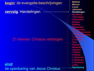 eind :  de openbaring van Jezus Christus Matteüs Marcus Lucas Johannes Handelingen Romeinen 1 Korintiërs 2 Korintiërs Galaten Efeziërs Filippenzen Kolossenzen 1 Tessalonicenzen 2 Tessalonicenzen 1 Timoteüs 2 Timoteüs Titus Filemon Hebreeën Jakobus 1 Petrus 2 Petrus 1 Johannes 2 Johannes 3 Johannes Judas Openbaring begin : de evangelie-beschrijvingen vervolg : Handelingen 21 brieven: Christus verborgen 