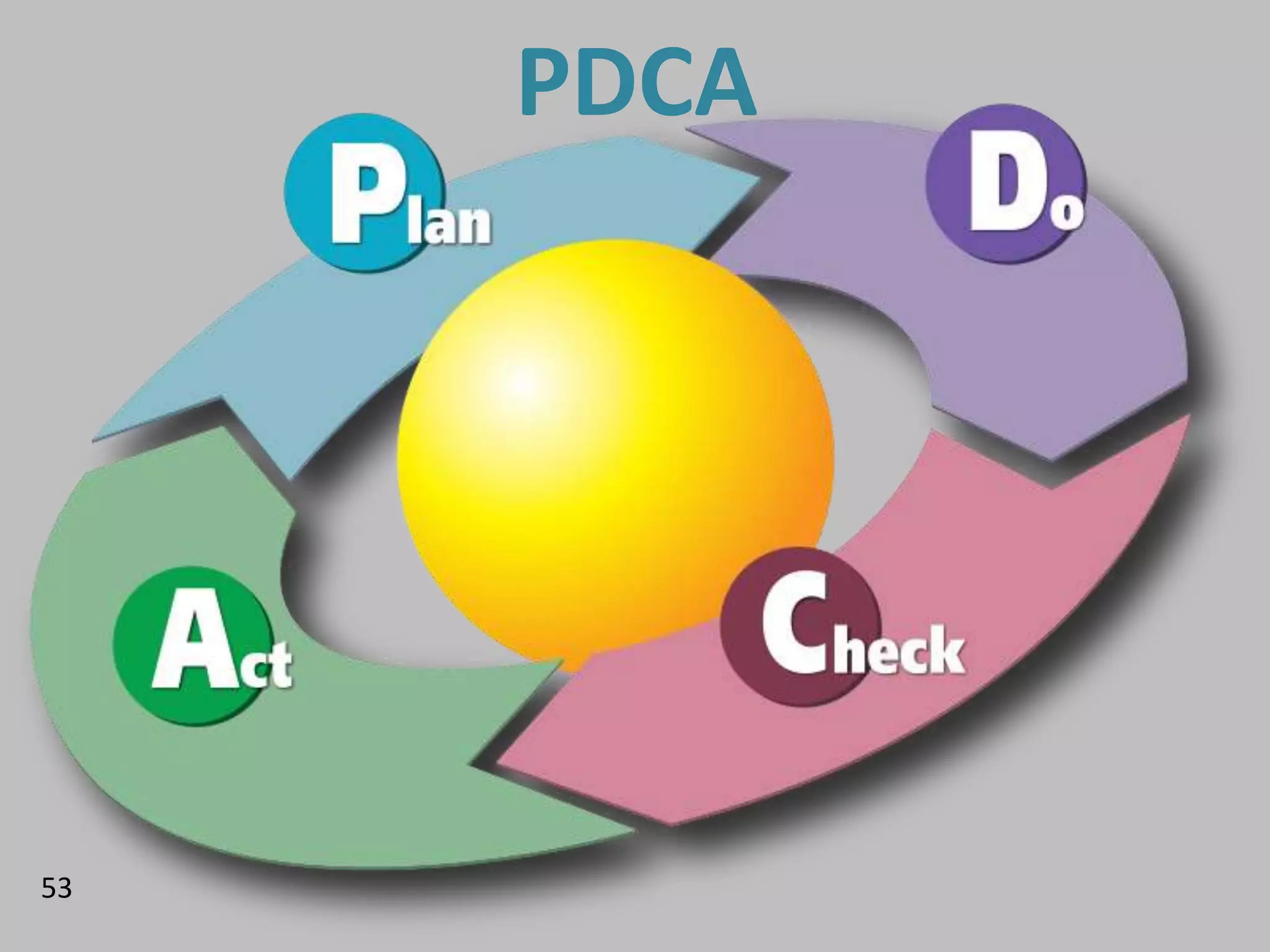 PDCA




53
 