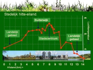 Stedelijk hitte eiland Stedelijk hitte-eiland. 