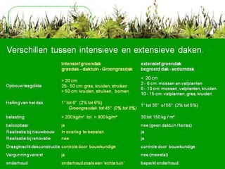 Verschillen tussen intensieve en extensieve daken Verschillen tussen intensieve en extensieve daken.   intensief groendak  grasdak – daktuin - Groengrasdak extensief groendak  begroeid dak - sedumdak Opbouw laagdikte > 20 cm  25 - 50 cm: gras, kruiden, struiken  > 50 cm: kruiden, struiken,  bomen. <  20 cm  2 - 6 cm: mossen en vetplanten  6 - 10 cm: mossen, vetplanten, kruiden.  10 - 15 cm: vetplanten, gras, kruiden  Helling van het dak  1° tot 6°  (2% tot 8%)  Groengrasdak  tot 45°  (2% tot 8%) 1° tot 35°  of 55°  (2% tot 5%) belasting > 200 kg/m²  tot  > 900 kg/m² 30 tot 150 kg / m² beloopbaar ja nee (geen daktuin / terras) Realisatie bij nieuwbouw In overleg  te bepalen ja Realisatie bij renovatie nee ja Draagkracht dakconstructie controle door  bouwkundige controle door  bouwkundige Vergunning vereist ja nee (meestal) onderhoud onderhoud zoals een ‘echte tuin’ beperkt onderhoud 
