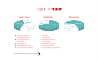 van -> naar
memory-driven

reality-driven
toekomst 20%

toekomst 30%

VERLEDEN 40%

verleden 10%

HEDEN 70%
heden 30%

• vast instructies en
ﬁnanciële prikkels
• optimalisering van
systemen
• star: directief
• verdedigen mindset
• organisatie als machine

future-driven

TOEKOMST 65%

verleden 5%

heden 30%

• regels en 
procedures
• beheersing van de
organisatie
• planmatig: reactief
• controle mindset
• organisatie als organisme

 