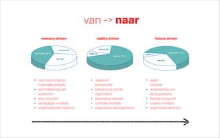 van -> naar
memory-driven

reality-driven
toekomst 20%

toekomst 30%

VERLEDEN 40%

verleden 10%

HEDEN 70%
heden 30%

• vast instructies en
ﬁnanciële prikkels
• optimalisering van
systemen
• star: directief
• verdedigen mindset
• organisatie als machine

future-driven

TOEKOMST 65%

verleden 5%

heden 30%

• regels en 
procedures
• beheersing van de
organisatie
• planmatig: reactief
• controle mindset
• organisatie als organisme

• eigen  
initiatief
• ontwikkeling van  
de organisatie
• ﬂexibel: proactief
• creatie mindset
• organisatie als brein

 