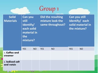 Group 1
Solid
Materials
Can you
still
Identify/
each solid
material in
the
mixture?
Did the resulting
mixture look the
same throughout?
Can you still
Identify/ each
solid material in
the mixture?
YES NO YES NO YES NO
1. Coffee and
creamer
2. Iodized salt
and vetsin
 