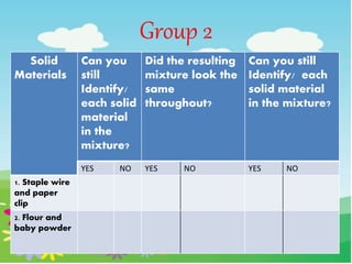 Group 2
Solid
Materials
Can you
still
Identify/
each solid
material
in the
mixture?
Did the resulting
mixture look the
same
throughout?
Can you still
Identify/ each
solid material
in the mixture?
YES NO YES NO YES NO
1. Staple wire
and paper
clip
2. Flour and
baby powder
 