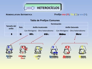 HETEROCÍCLOS
NOMENCLATURA SISTEMÁTICA
Tamaño del
anillo
Raíz
Terminación
Anillo Insaturado Anillo Saturado
Con Nitrógeno Otro heteroátomo Con Nitrógeno Otro heteroátomo
Prefijo oxa (O), Tia (S) y aza (N).
3 Ir Irina Ireno Iridina Irano
N
Azirina
O
Oxirena
S
Tiireno
Tabla de Prefijos Comunes
N
Aziridina
O
Oxirana
S
Tiirano
4 Et Eto Etidina Etano
Eto
Azeto
N
Oxeto
O
Tieto
S
Azetidina
N H
Oxetano
O
Tietano
S
Ol Ol
5 Et Olidina Olano
Azol
N
H
Oxol
O
Tiol
S
Azolidina
N
H
Oxolano
O
Tiolano
S
 