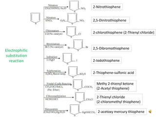 Electrophillic
substitution
reaction
2-Nitrothiophene
2,5-Dinitrothiophene
2-chlorothiophene (2-Thienyl chloride)
2,5-Dibromothiophene
2-Iodothiophene
2-Thiophene-sulfonic acid
Methy 2-thienyl ketone
(2-Acetyl thiophene)
2-Thienyl chloride
(2-chloromethyl thiophene)
2-acetoxy mercury thiophene
 