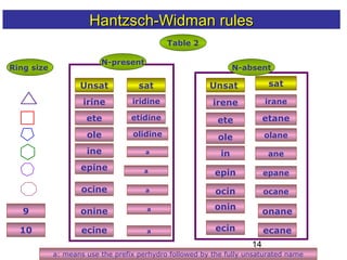 14
irine
Table 2
Ring size
9
10
Unsat sat
N-present
iridine
ete etidine
ole olidine
ine a
ocine
aepine
a
onine a
ecine a
Unsat sat
N-absent
irene irane
ete etane
ole olane
in ane
epin
ocaneocin
epane
onin
ecin
onane
ecane
a: means use the prefix perhydro followed by the fully unsaturated name
Hantzsch-Widman rulesHantzsch-Widman rules
 