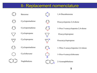 9
O
N
O
N
S
N
O
N
N
O
N
H
Benzene
Cyclopentadiene
Cyclopentadiene
Cyclopropene
Cyclopentadiene
Cyclohexane
1,4-Diazabenzene
Oxacyclopenta-2,4-diene
1-Oxa-3-azacyclopenta-2,4-diene
Oxazacyclopropene
1-Thia-2-azacyclopenta-2,4-diene
1-Oxa-4-azacyclohexane
N
Naphthalene
O
Cyclopropane Oxacyclopropane
2-Azanaphthalene
II- Replacement nomenclatureII- Replacement nomenclature
 