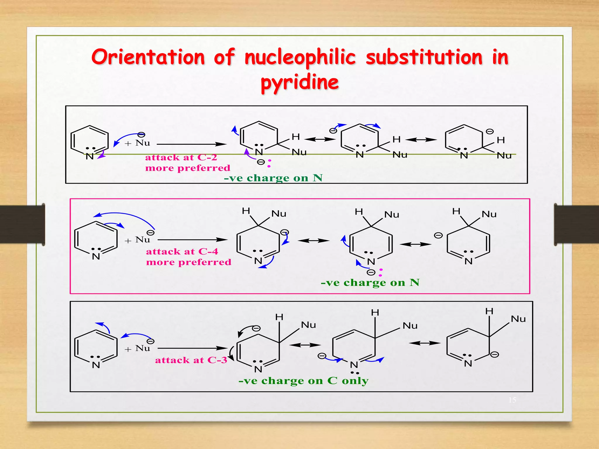 Orientation of nucleophilic substitution in
pyridine
N
+ Nu
N Nu
H
N Nu
H
N Nu
H
attack at C-2
more preferred
-ve charge on N
N
N
Nu
H
N
Nu
H
N
Nu
H
attack at C-4
more preferred
+ Nu
-ve charge on N
N N
attack at C-3
+ Nu
Nu
H
N
Nu
H
N
Nu
H
-ve charge on C only
15
 