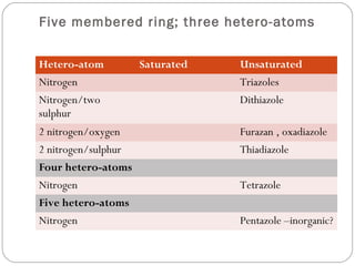 Five membered ring; three hetero-atoms
Hetero-atom Saturated Unsaturated
Nitrogen Triazoles
Nitrogen/two
sulphur
Dithiazole
2 nitrogen/oxygen Furazan , oxadiazole
2 nitrogen/sulphur Thiadiazole
Four hetero-atoms
Nitrogen Tetrazole
Five hetero-atoms
Nitrogen Pentazole –inorganic?
 