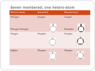 Seven membered; one hetero-atom
Hetero-atom Saturated Unsaturated
Nitrogen
Nitrogen/nitrogen
Azepane Azepine
Diazepine
Oxygen Oxepane Oxepine
Sulphur Thiepane Thiepine
 