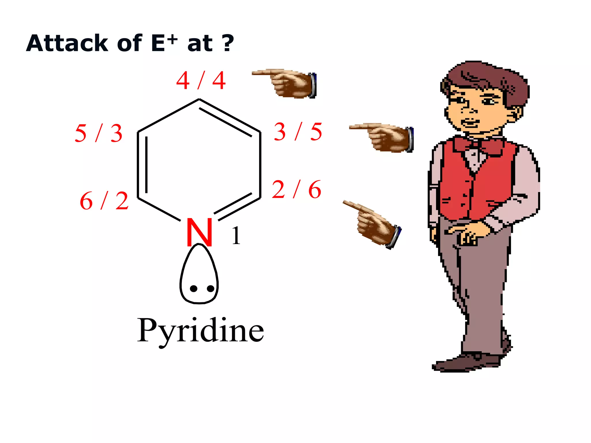 N
..
Pyridine
1
2 / 6
3 / 5
4 / 4
6 / 2
5 / 3
Attack of E+ at ?
 