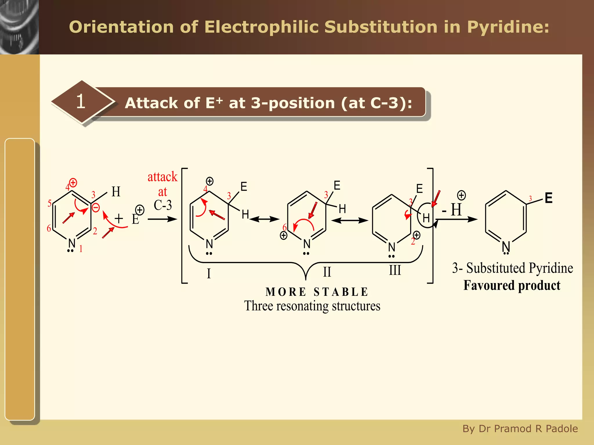www.themegallery.com
By Dr Pramod R Padole
Orientation of Electrophilic Substitution in Pyridine:
Attack of E+ at 3-position (at C-3):1
N N
E
E
H
N
E
H
N
E
H
- H
3- Substituted Pyridine
M O R E S T A B L E
H
Favoured product
Three resonating structures
C-3
I II III
.. .. .. ..
attack
at
1
2
3
4
5
6
3 3
3
6
2
4
N
E3
..
 