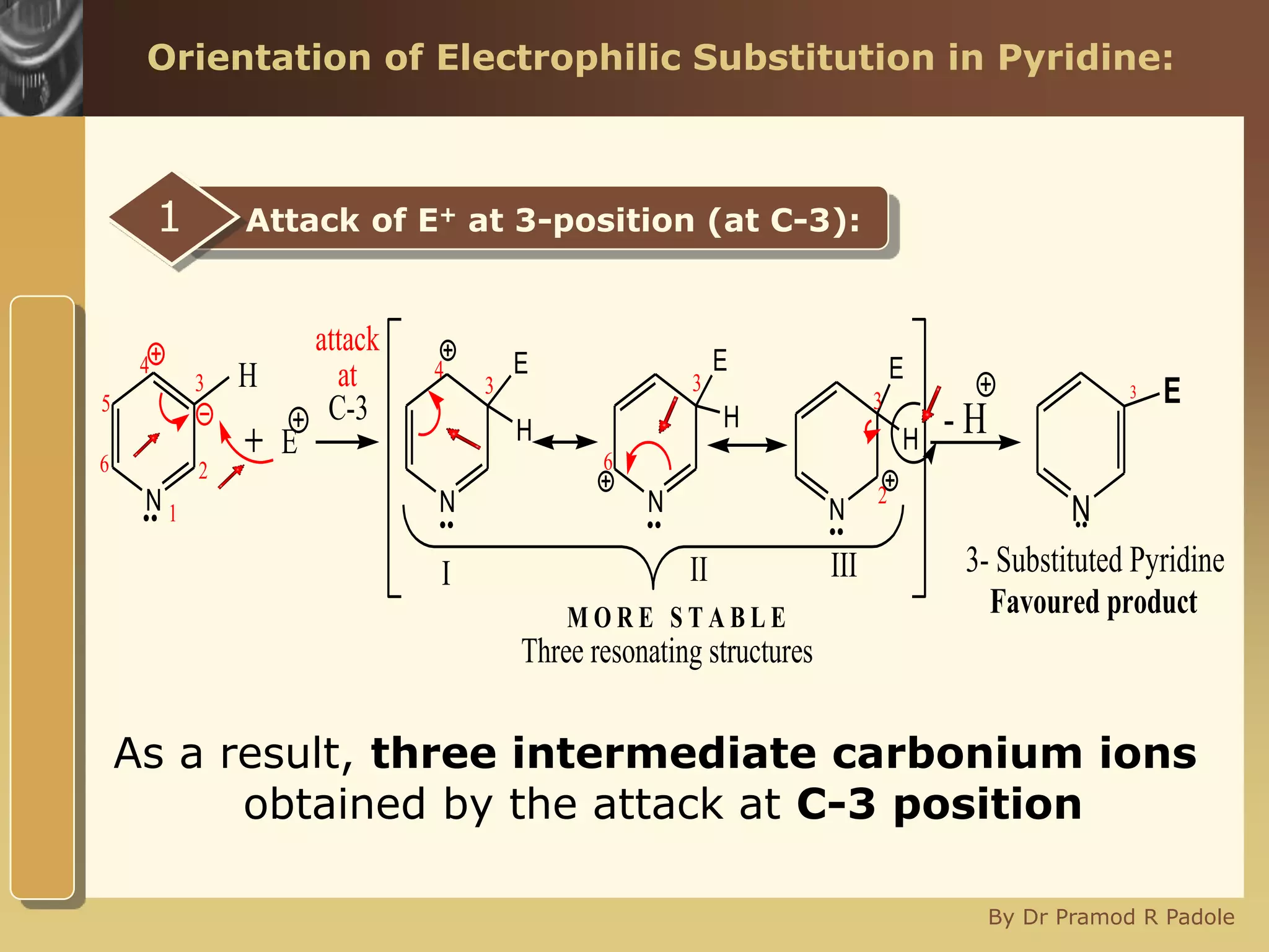 www.themegallery.com
By Dr Pramod R Padole
Orientation of Electrophilic Substitution in Pyridine:
Attack of E+ at 3-position (at C-3):1
N N
E
E
H
N
E
H
N
E
H
- H
3- Substituted Pyridine
M O R E S T A B L E
H
Favoured product
Three resonating structures
C-3
I II III
.. .. .. ..
attack
at
1
2
3
4
5
6
3 3
3
6
2
4
N
E3
..
As a result, three intermediate carbonium ions
obtained by the attack at C-3 position
 