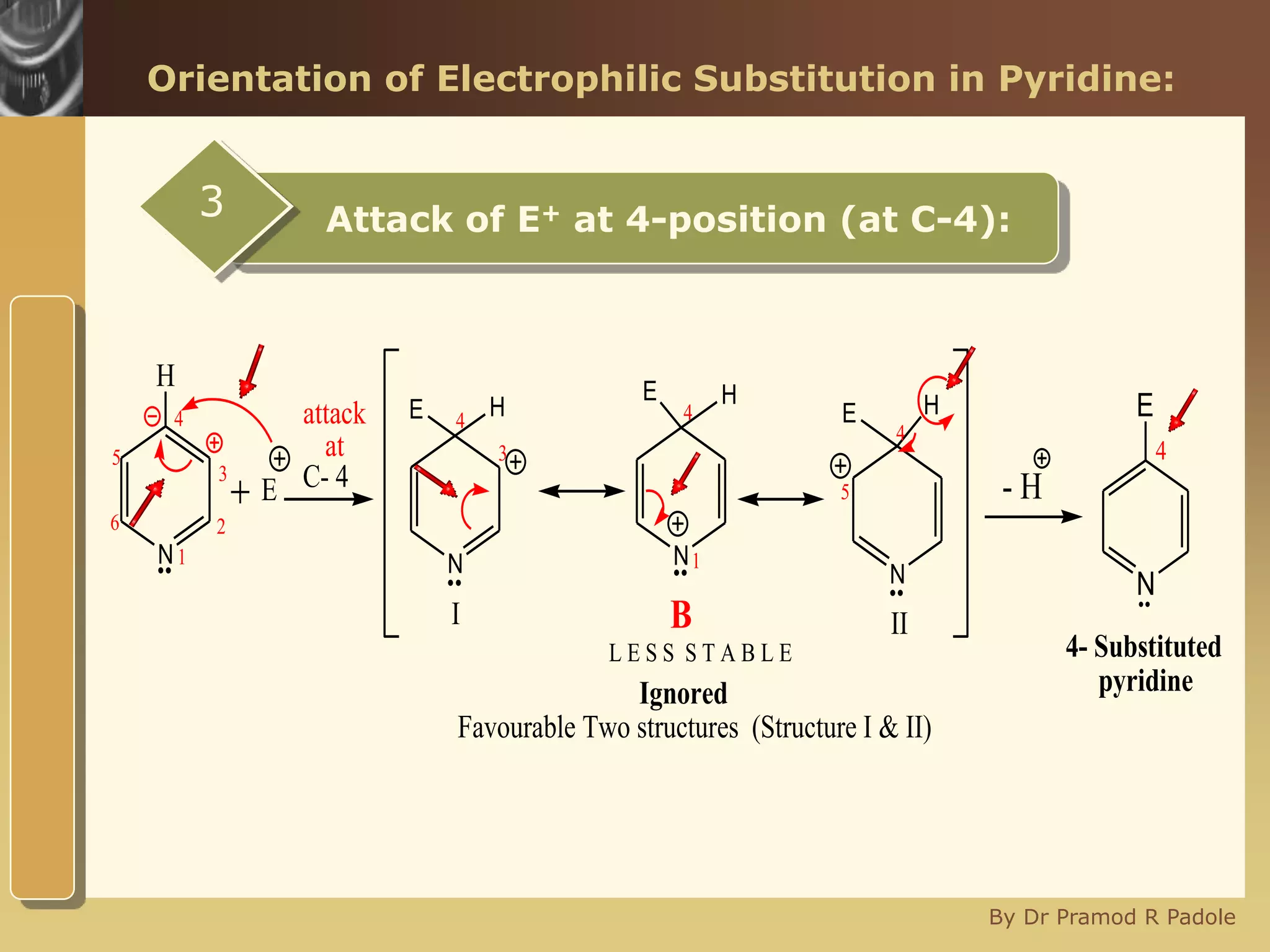 www.themegallery.com
By Dr Pramod R Padole
Orientation of Electrophilic Substitution in Pyridine:
Attack of E+ at 4-position (at C-4):3
attack
at
1
2
3
4
5
6
C- 4
N
4
..
N
N
E
NN
E H
E H
E H
- H
B
L E S S S T A B L E 4- Substituted
pyridine
H
I II
Favourable Two structures (Structure I & II)
Ignored
.. .. ..
..
4 4
4
3
1
5
E
 