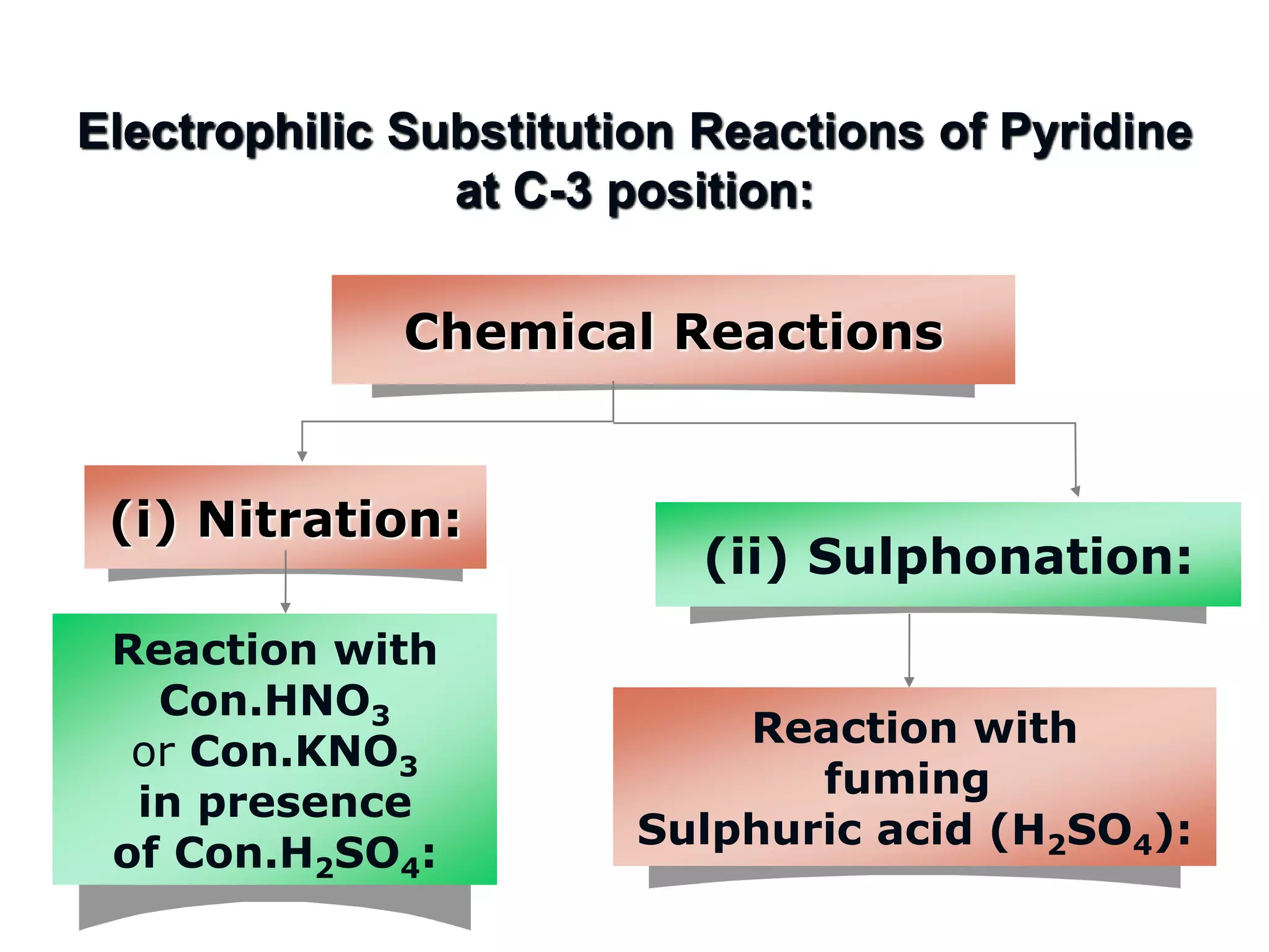 Electrophilic Substitution Reactions of Pyridine
at C-3 position:
Reaction with
Con.HNO3
or Con.KNO3
in presence
of Con.H2SO4:
Chemical Reactions
(ii) Sulphonation:
(i) Nitration:
Reaction with
fuming
Sulphuric acid (H2SO4):
 