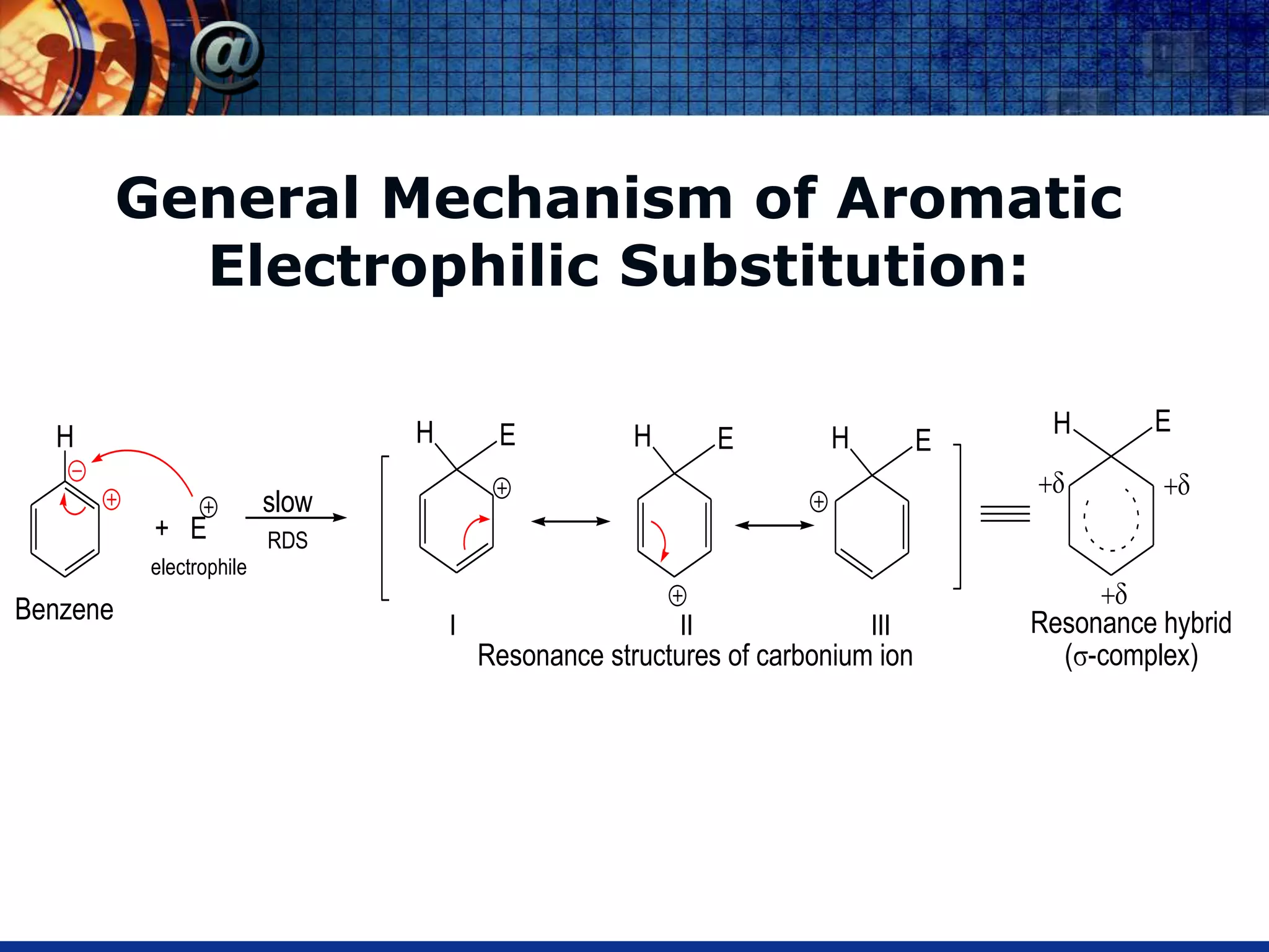 General Mechanism of Aromatic
Electrophilic Substitution:

H
+ E
slow
RDS
H E H E H E
I II III
H E
Benzene
Resonance structures of carbonium ion
Resonance hybrid
(-complex)


electrophile
 