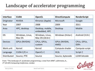 Landscape of accelerator programming
Interface

CUDA

OpenCL

DirectCompute

RenderScript

Originator

NVIDIA

Khronos (Ap...
