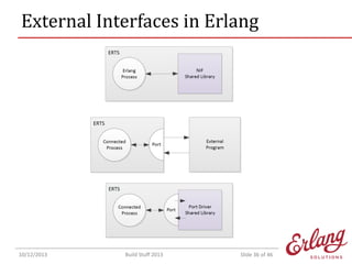 Cloud, Distributed, Embedded: Erlang in the Heterogeneous Computing World