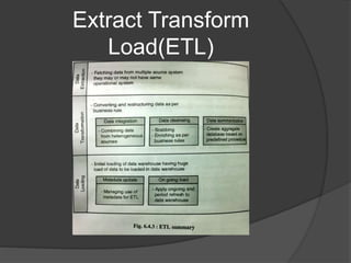 Extract Transform
Load(ETL)
 