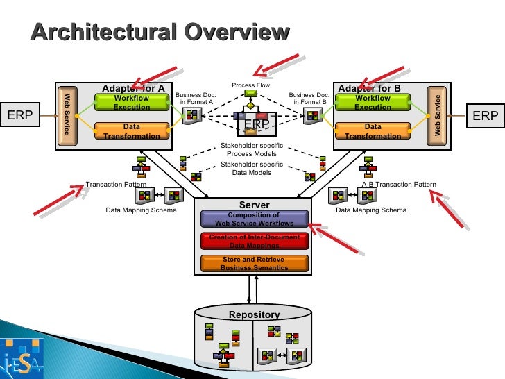 Heterogeneous Domains’ e-Business Transactions Interoperability with