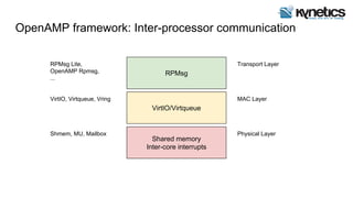 OpenAMP framework: Inter-processor communication
RPMsg
VirtIO/Virtqueue
Shared memory
Inter-core interrupts
RPMsg Lite,
OpenAMP Rpmsg,
...
VirtIO, Virtqueue, Vring
Shmem, MU, Mailbox
Transport Layer
MAC Layer
Physical Layer
 