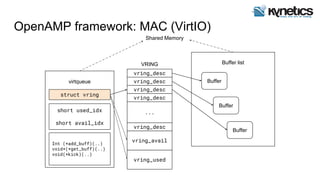 OpenAMP framework: MAC (VirtIO)
virtqueue
struct vring
short used_idx
short avail_idx
Int (*add_buff)(..)
void*(*get_buff)(..)
void(*kick)(..)
vring_desc
vring_desc
vring_desc
vring_desc
vring_desc
vring_avail
vring_used
...
VRING Buffer list
Buffer
Buffer
Buffer
Shared Memory
 