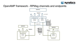 OpenAMP framework - RPMsg channels and endpoints
 