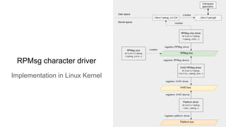RPMsg character driver
Implementation in Linux Kernel
 