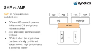 SMP vs AMP
AMP on heterogeneous
architectures:
● Different OS on each core -->
full-featured OS alongside a
real-time kernel
● Inter processor communication
protocol
● Efficient when the application
can be statically partitioned
across cores - high performance
is achieved locally
. . .
App App Task Task
OS OS/RTOS
Coren
Core1
...
MCAPI
 