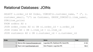 Relational Databases: JOINs
SELECT o.order_id AS Order, CONCAT(c.customer_name, “ (“, c.
customer_email, “)”) as Customer, GROUP_CONCAT(i.item_name),
SUM(item_price)
FROM orders AS o
JOIN order_items AS oi ON oi.order_id = o.order_id
JOIN items AS i ON i.item_id = oi.item_id
JOIN customers AS c ON c.customer_id = o.customer_id
 