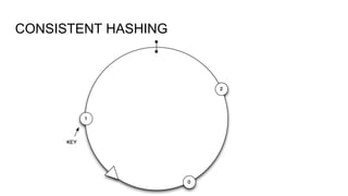 CONSISTENT HASHING
 