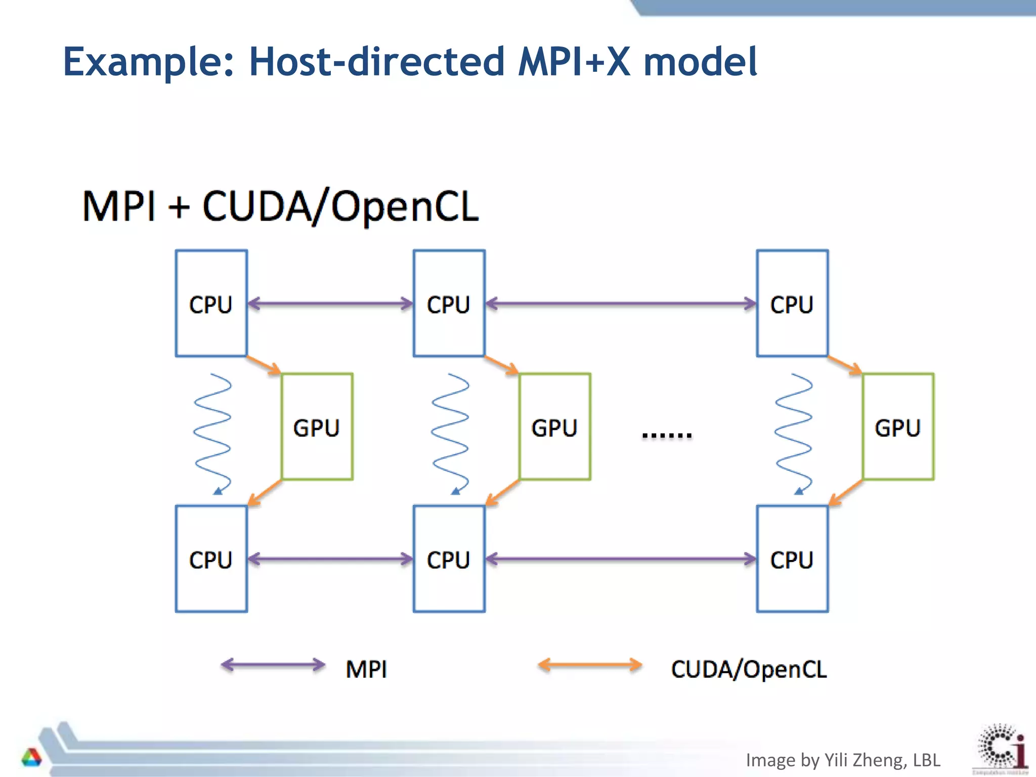 Example: Host-directed MPI+X model
Image by Yili Zheng, LBL
 