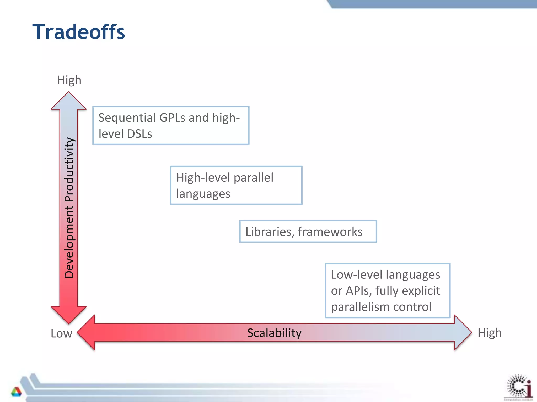 Tradeoffs
Scalability
DevelopmentProductivity
Low High
Sequential GPLs and high-
level DSLs
Low-level languages
or APIs, fully explicit
parallelism control
Libraries, frameworks
High-level parallel
languages
High
 