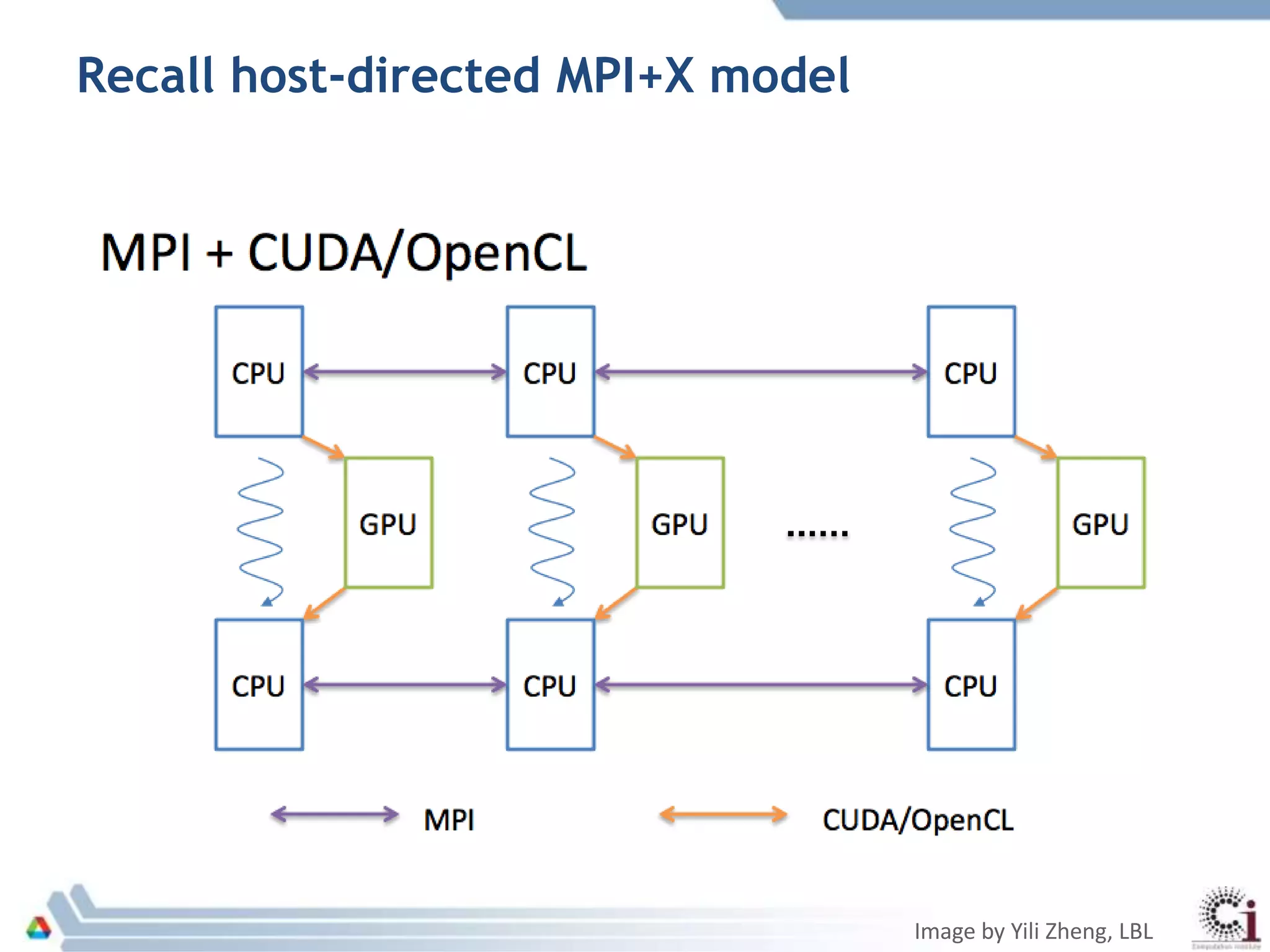 Recall host-directed MPI+X model
Image by Yili Zheng, LBL
 