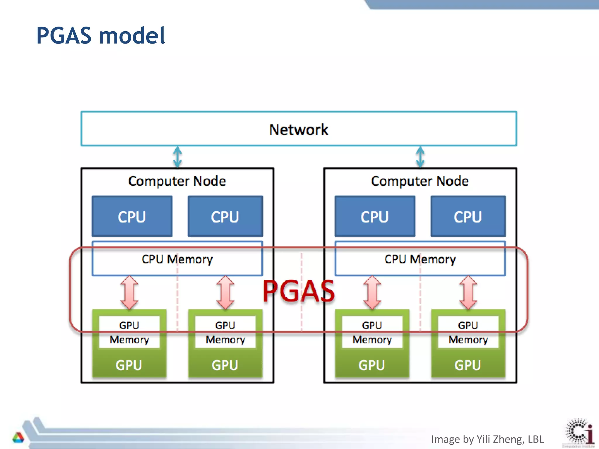 PGAS model
Image by Yili Zheng, LBL
 