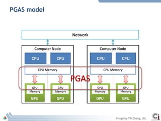 Heterogeneous Computing Programming Model Heterogeneous programming | PPTX