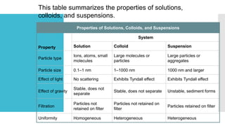 Heterogenous (suspension ad colloids) | PPTX