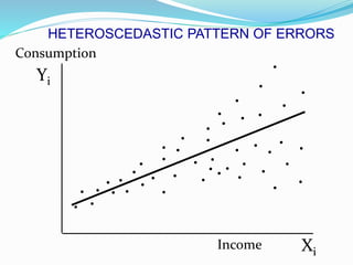 Xi
Yi
.
.
.
. .
. .
..
.
.
.
.
.
.
.
.
.
.
.
.
.
.
.
.
.
.
.
.
.
.
.
.
.
.
.
.
.
...
.. .
.
.
Income
Consumption
HETEROSCEDASTIC PATTERN OF ERRORS
 