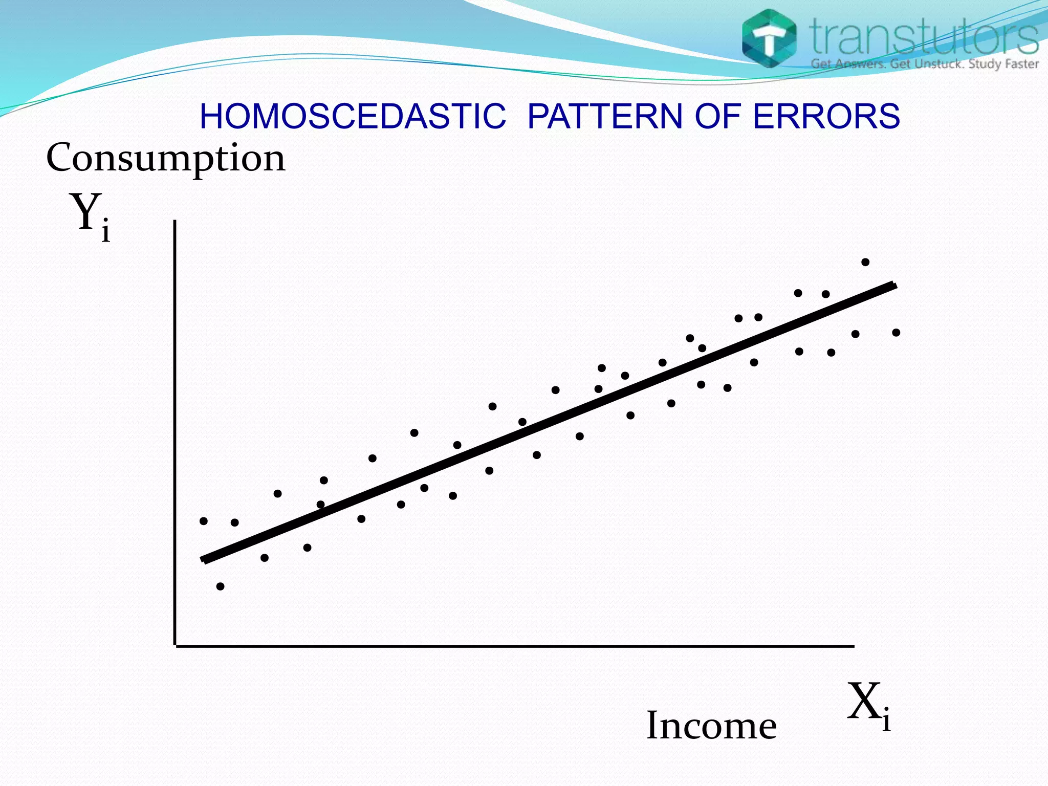 Xi
Yi
.
.
.
.
.
.
.
..
.
.
.
.
.
.
.
.
. .
. .
.. .
.
. .
. .
. .
..
.
.
..
.
.
.
.
Income
Consumption
HOMOSCEDASTIC PATTERN OF ERRORS
 