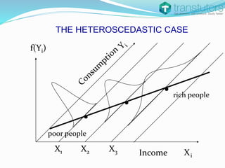 .
Xi
X1 X2
f(Yi)
X3
.
.
Income
rich people
poor people
THE HETEROSCEDASTIC CASE
 