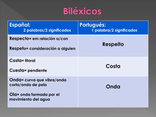 Español:
2 palabras/2 significados
Portugués:
1 palabra/2 significados
Respecto= em relación a/con
Respeto= consideración a alguien
Respeito
Costa= litoral
Cuesta= pendiente
Costa
Onda= curva que vibra/onda
corta/onda de pelo
Ola= onda formada por el
movimiento del agua
Onda
 